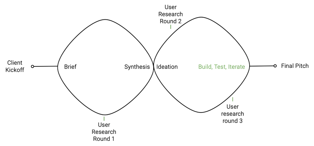 Human-centered design process from client kickoff through final pitch, with three rounds of user research